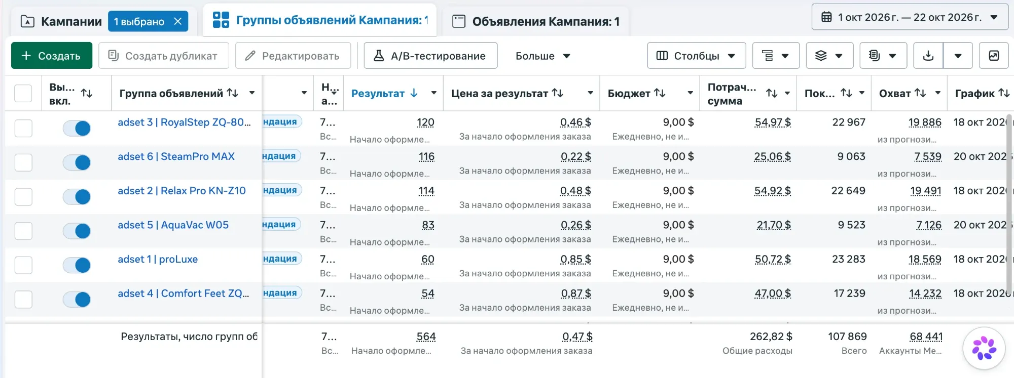 Скрин рекламного кабинета Meta: группы объявлений DJM, цена результата у массажера для ног 0,87 $, у пылесоса 0,26 $